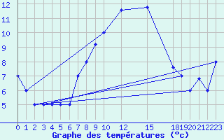 Courbe de tempratures pour Gioia Del Colle