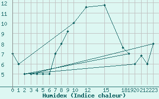 Courbe de l'humidex pour Gioia Del Colle