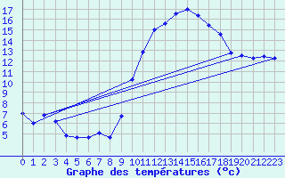 Courbe de tempratures pour Pau (64)