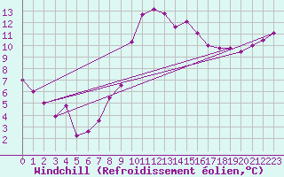 Courbe du refroidissement olien pour Arles (13)