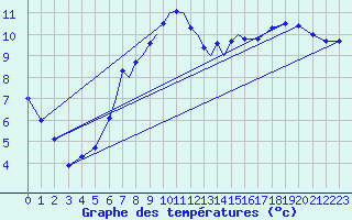 Courbe de tempratures pour Leeming