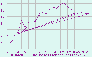 Courbe du refroidissement olien pour Aflenz