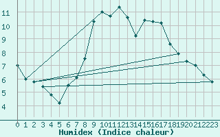 Courbe de l'humidex pour Bernina