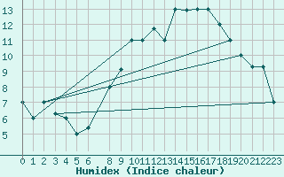 Courbe de l'humidex pour Mascara-Ghriss