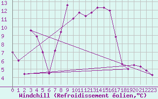 Courbe du refroidissement olien pour Chieming