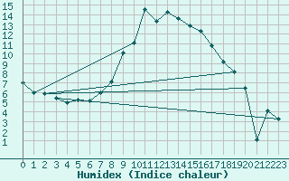 Courbe de l'humidex pour Liberec
