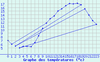 Courbe de tempratures pour Sgur (12)