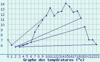 Courbe de tempratures pour Aultbea