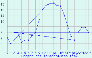 Courbe de tempratures pour Brescia / Ghedi