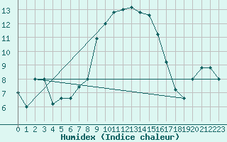 Courbe de l'humidex pour Brescia / Ghedi