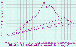 Courbe du refroidissement olien pour Aultbea
