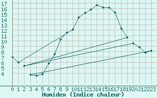 Courbe de l'humidex pour Marnitz