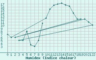 Courbe de l'humidex pour Mecheria