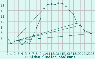 Courbe de l'humidex pour Cevio (Sw)