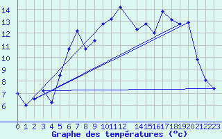 Courbe de tempratures pour Harstena