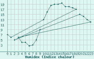 Courbe de l'humidex pour El Golea