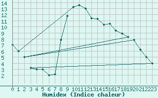 Courbe de l'humidex pour Cervia