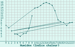 Courbe de l'humidex pour Flhli