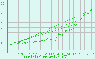 Courbe de l'humidit relative pour Col Agnel - Nivose (05)