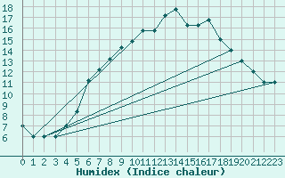 Courbe de l'humidex pour Spadeadam