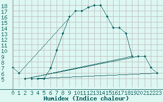 Courbe de l'humidex pour Turaif