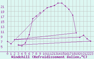 Courbe du refroidissement olien pour Messstetten