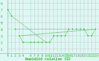 Courbe de l'humidit relative pour Mont-Saint-Vincent (71)