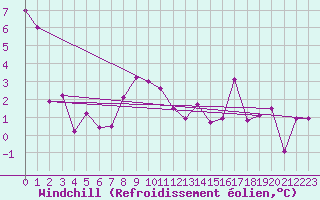Courbe du refroidissement olien pour Mhling