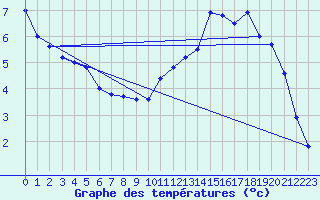 Courbe de tempratures pour Vichres (28)