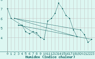 Courbe de l'humidex pour Cardinham