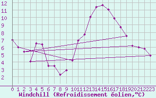 Courbe du refroidissement olien pour Cap Ferret (33)
