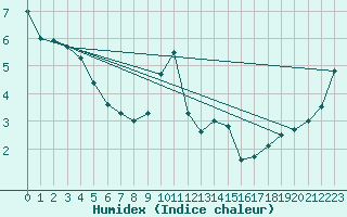 Courbe de l'humidex pour Cimetta