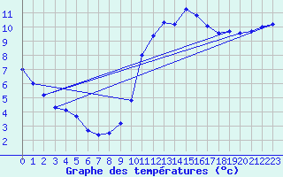 Courbe de tempratures pour Biache-Saint-Vaast (62)