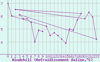 Courbe du refroidissement olien pour Mont-Saint-Vincent (71)