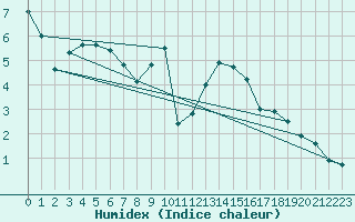 Courbe de l'humidex pour Wynau