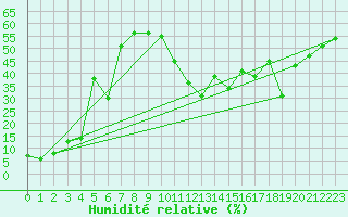 Courbe de l'humidit relative pour Brunnenkogel/Oetztaler Alpen