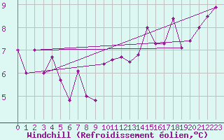 Courbe du refroidissement olien pour Charleville-Mzires (08)