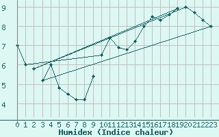 Courbe de l'humidex pour Cap Gris-Nez (62)