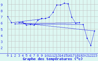 Courbe de tempratures pour Weihenstephan