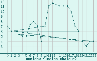 Courbe de l'humidex pour Ovar / Maceda