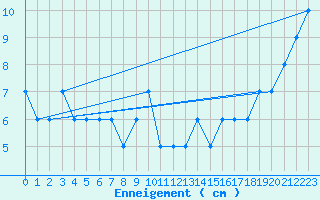 Courbe de la hauteur de neige pour Vagney (88)