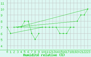 Courbe de l'humidit relative pour Ain Hadjaj