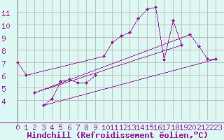 Courbe du refroidissement olien pour Bziers Cap d