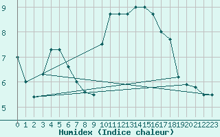 Courbe de l'humidex pour Topcliffe Royal Air Force Base