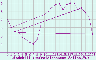 Courbe du refroidissement olien pour Albi (81)