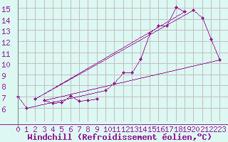 Courbe du refroidissement olien pour Bridel (Lu)