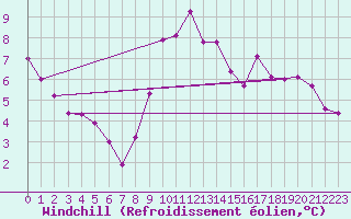 Courbe du refroidissement olien pour Cayeux-sur-Mer (80)