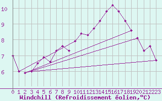 Courbe du refroidissement olien pour Fontaine-les-Vervins (02)