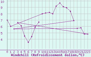 Courbe du refroidissement olien pour Lugo / Rozas