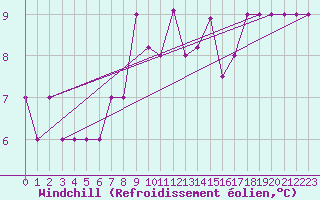 Courbe du refroidissement olien pour Samsun / Carsamba